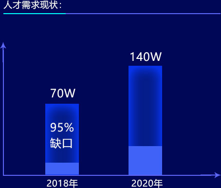 人才需求现状：