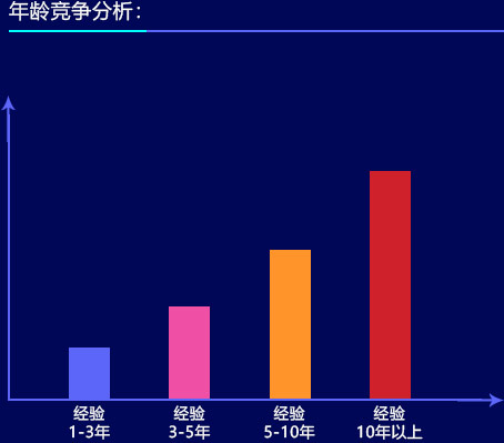 人才需求现状：